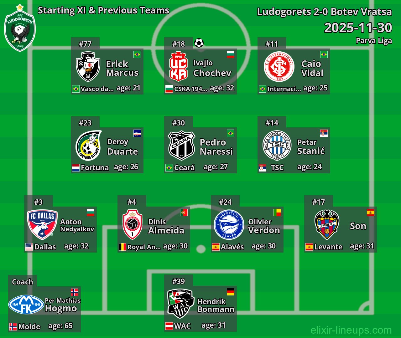 Ludogorets Starting XI & Previous Teams 2025-11-30