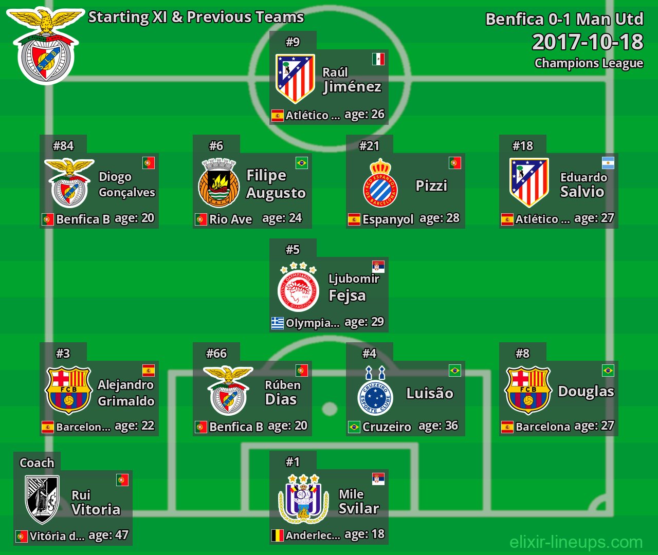 Benfica Starting XI & Previous Teams 2017-10-18