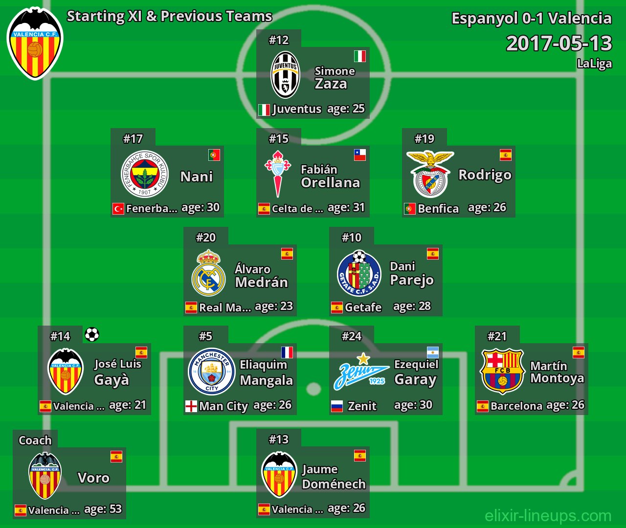 Valencia Starting XI & Previous Teams 2017-05-13