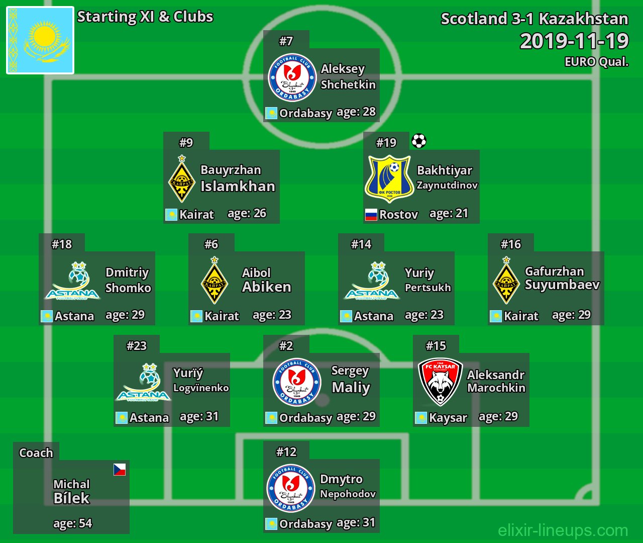 Kazakhstan Starting XI 2019-11-19