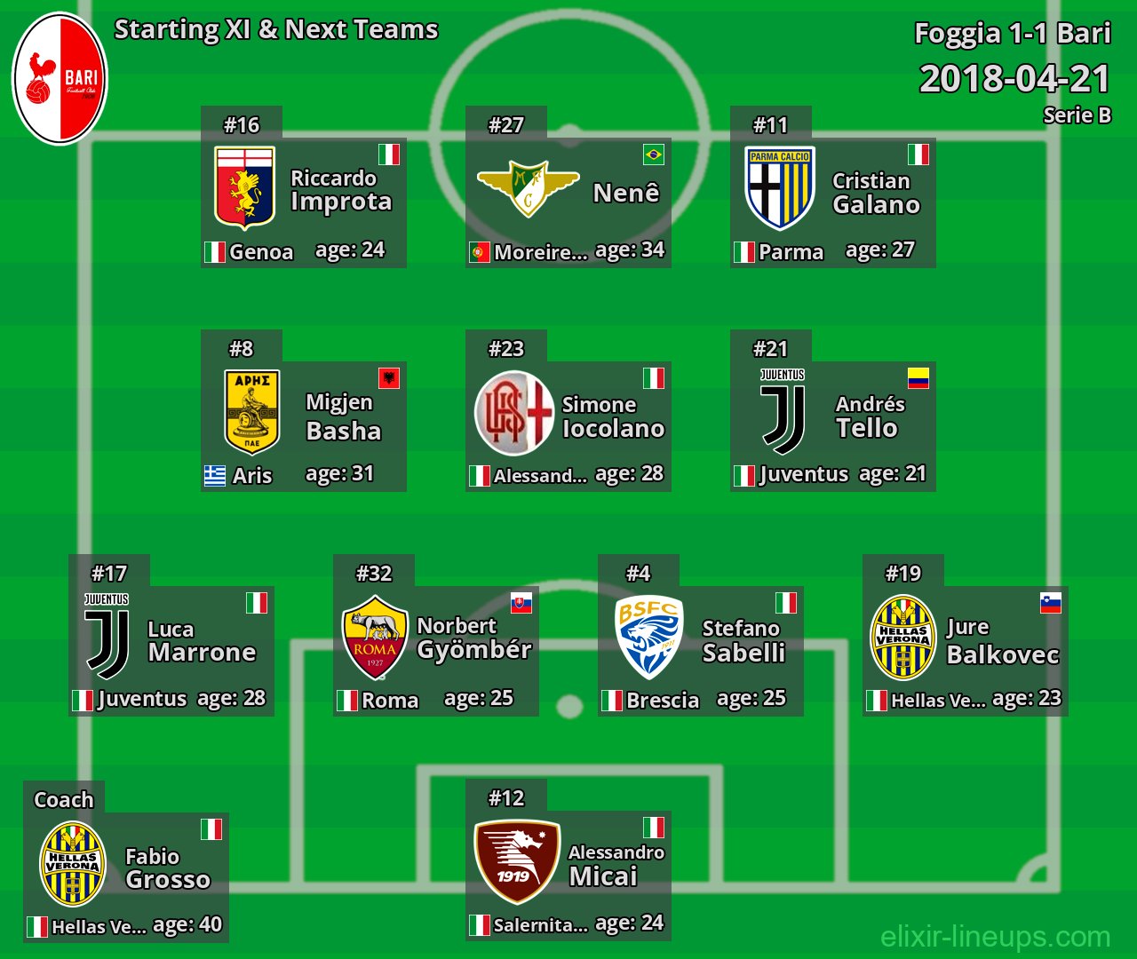 Bari Starting XI & Next Teams 2018-04-21