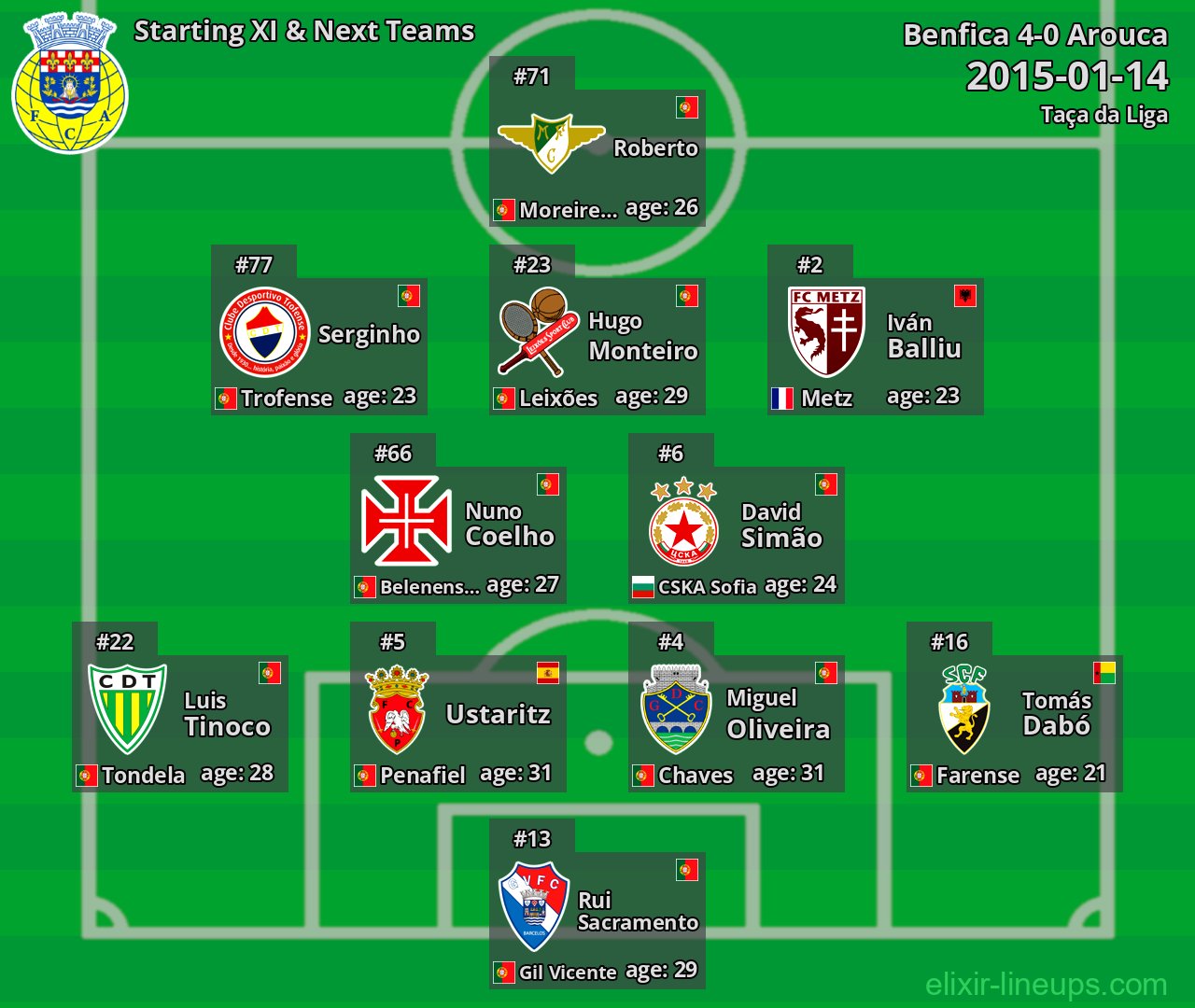 Arouca Starting XI & Next Teams 2015-01-14