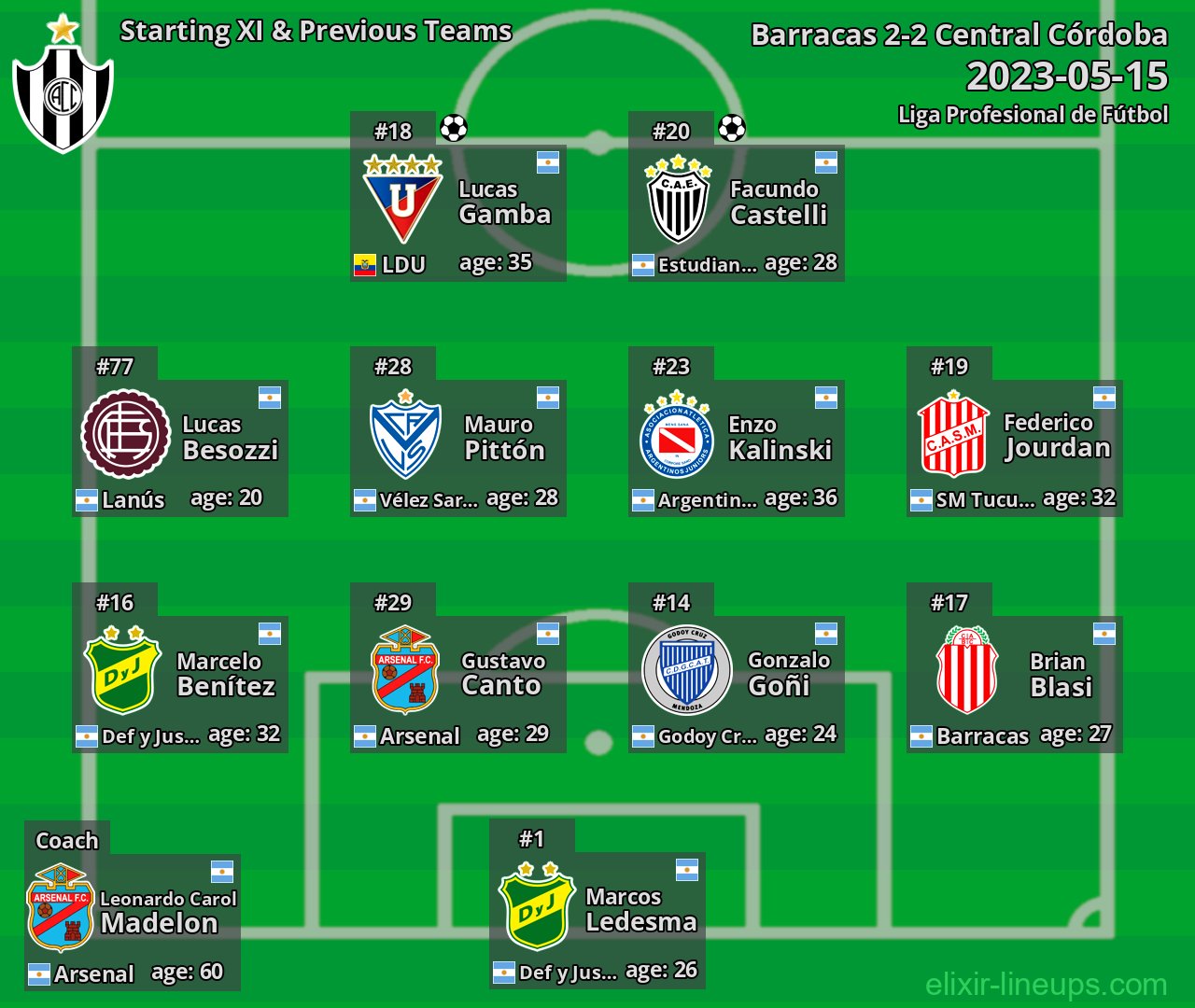 Central Córdoba Starting XI & Previous Teams 2023-05-15