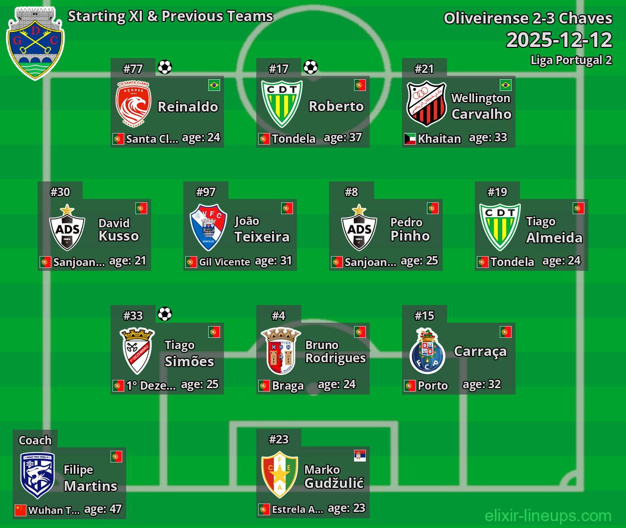 Chaves Starting XI & Previous Teams 2025-12-12
