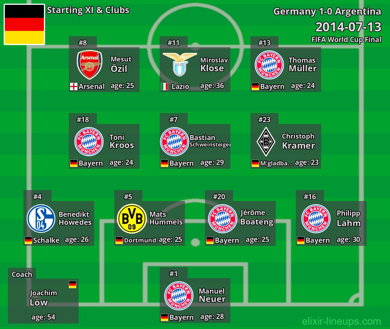 Germany Starting XI 2014-07-13