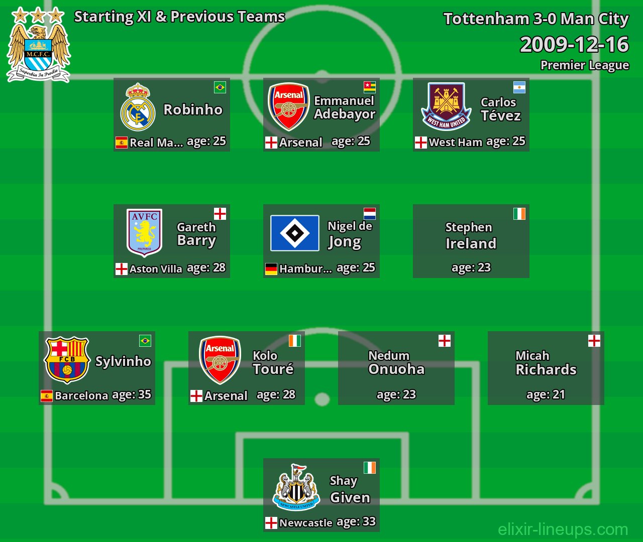 Man City Starting XI & Previous Teams 2009-12-16