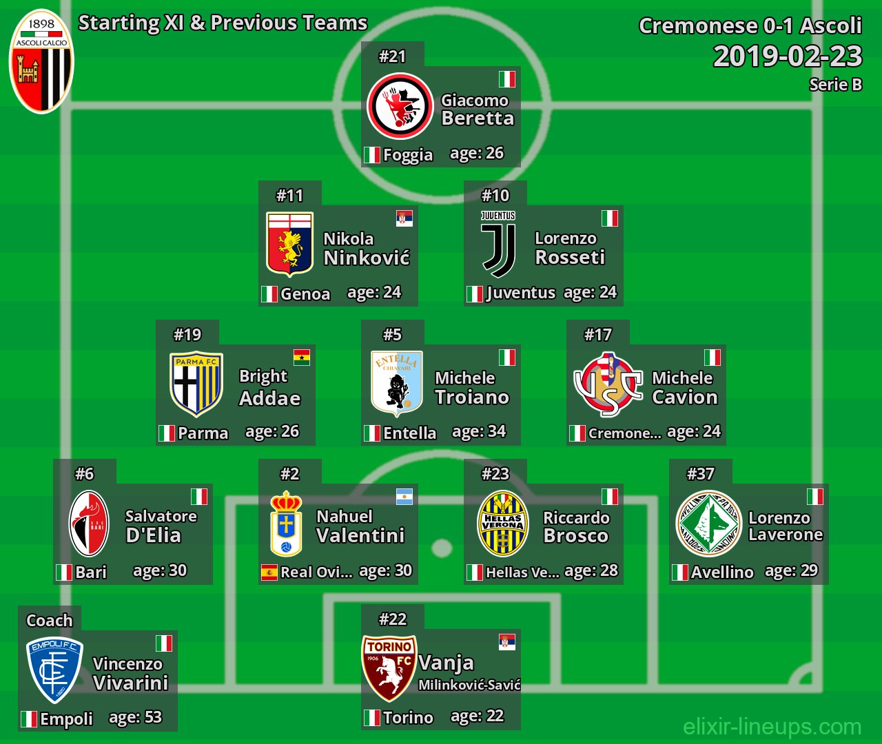 Ascoli Starting XI & Previous Teams 2019-02-23