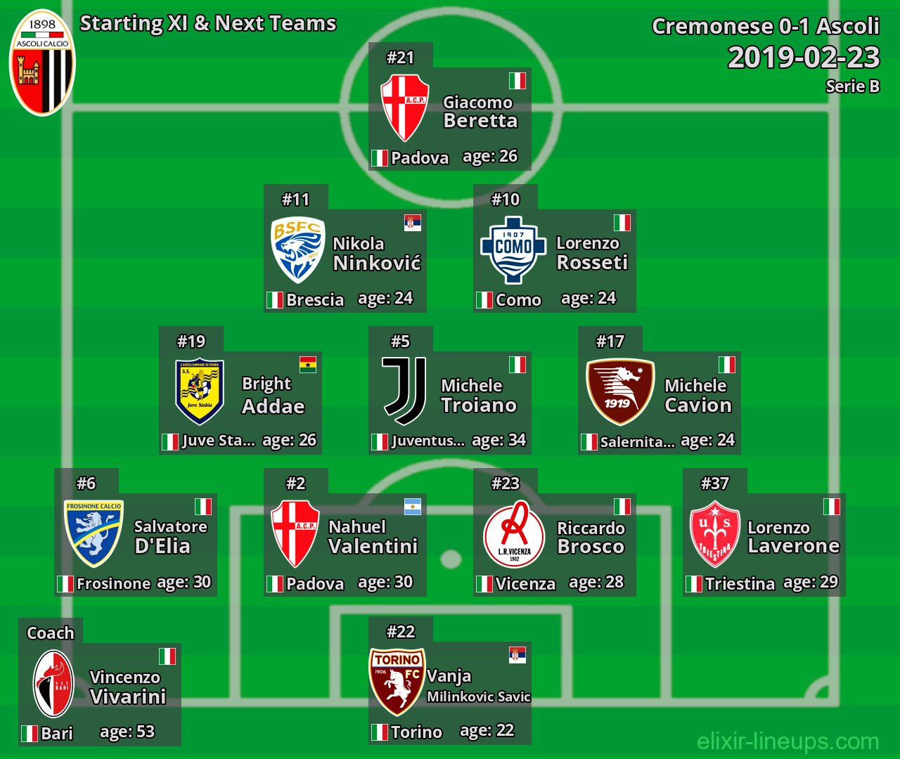 Ascoli Starting XI & Next Teams 2019-02-23