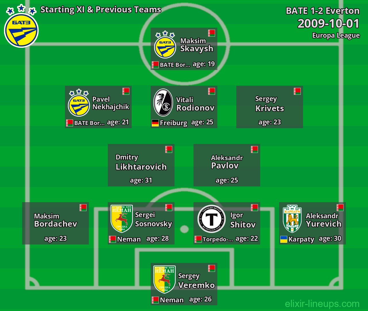 BATE Starting XI & Previous Teams 2009-10-01
