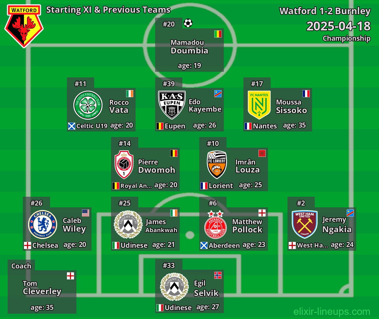 Watford Starting XI & Previous Teams 2025-04-18