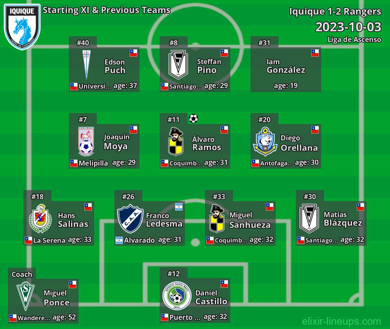 Iquique Starting XI & Previous Teams 2023-10-03