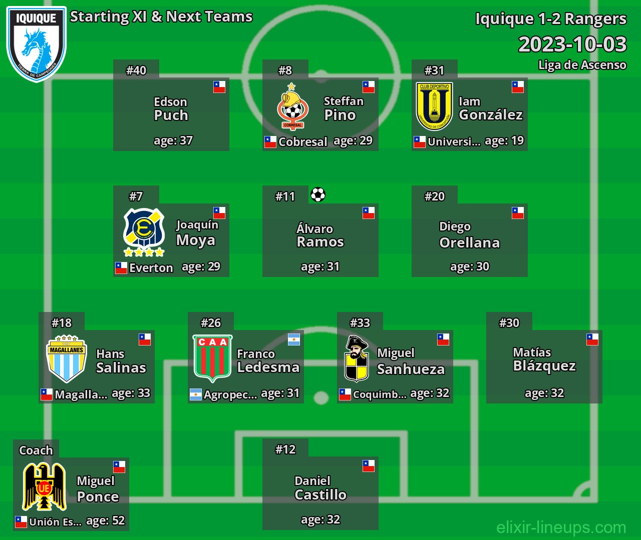 Iquique Starting XI & Next Teams 2023-10-03