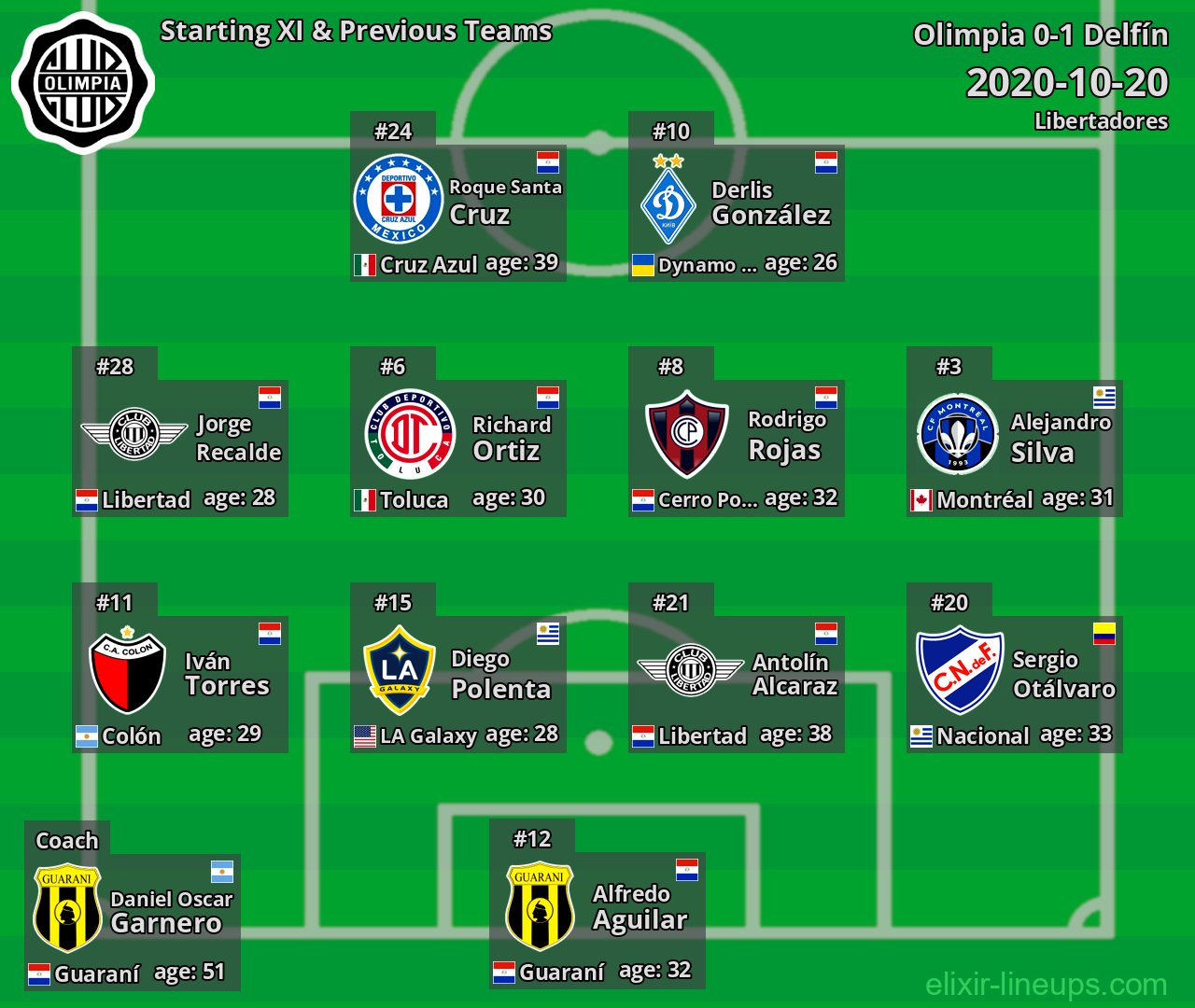 Olimpia Starting XI & Previous Teams 2020-10-20
