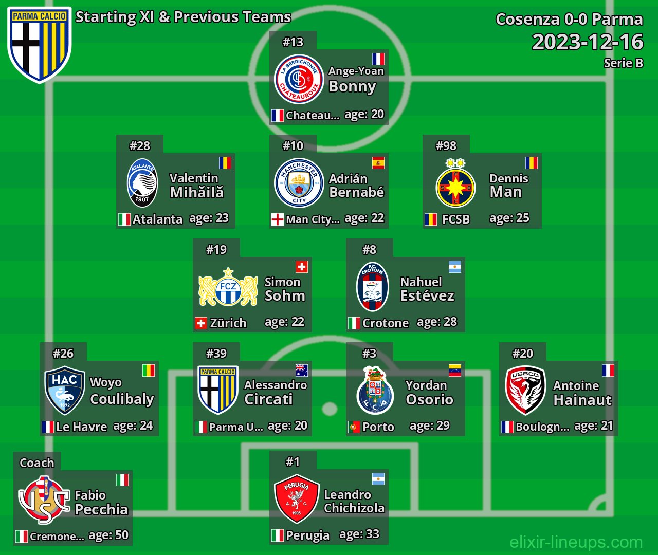 Parma Starting XI & Previous Teams 2023-12-16