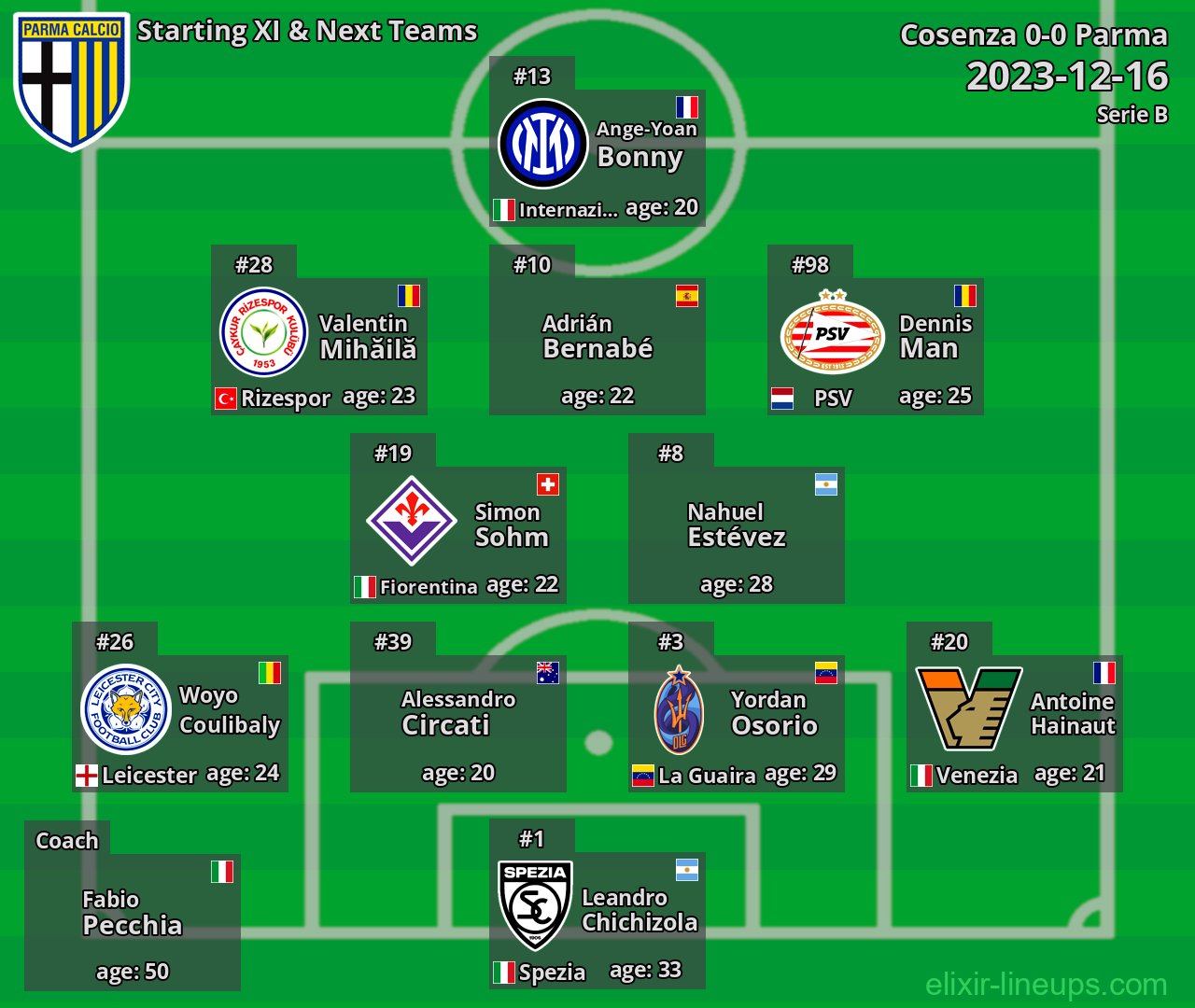 Parma Starting XI & Next Teams 2023-12-16