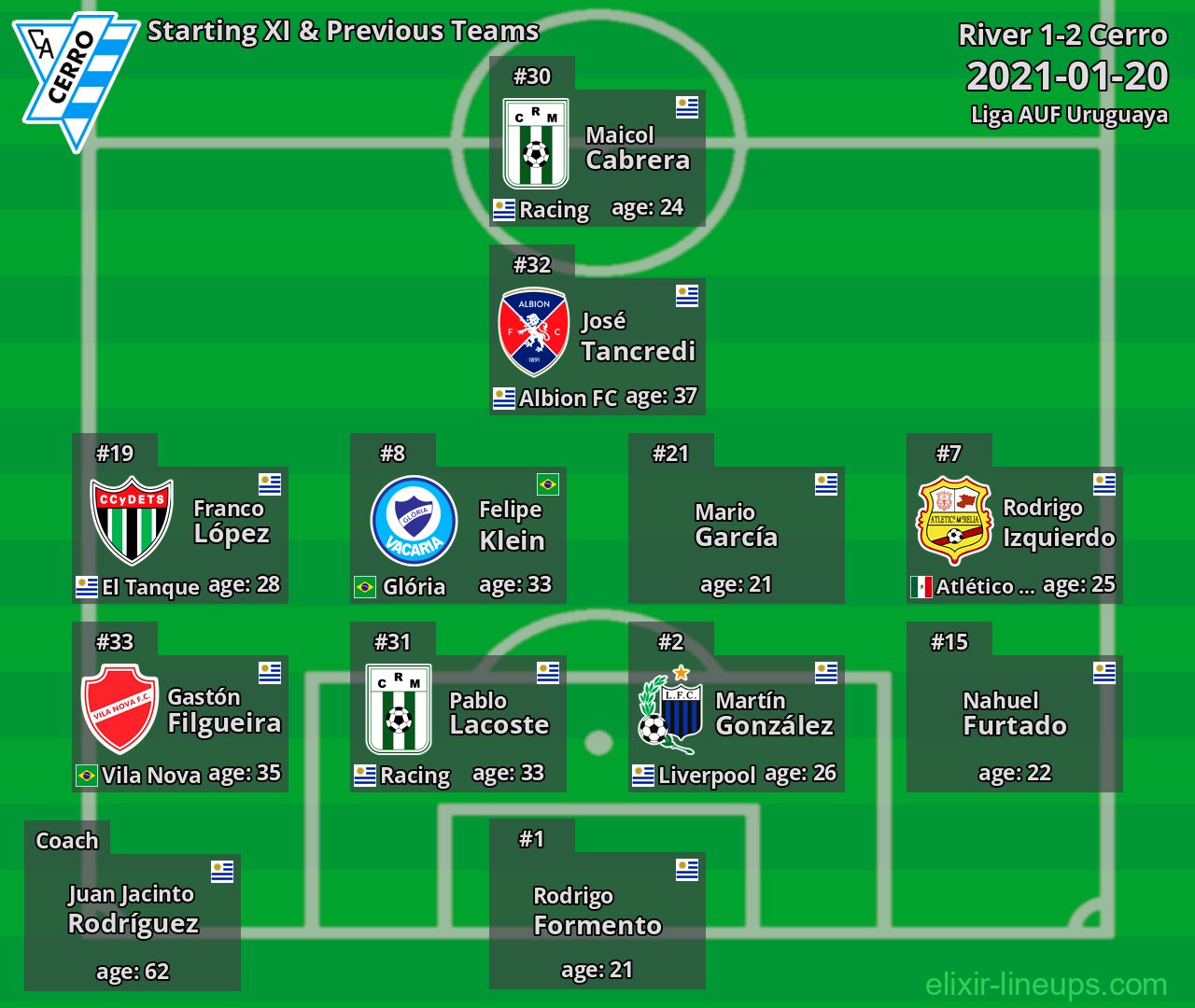 Cerro Starting XI & Previous Teams 2021-01-20