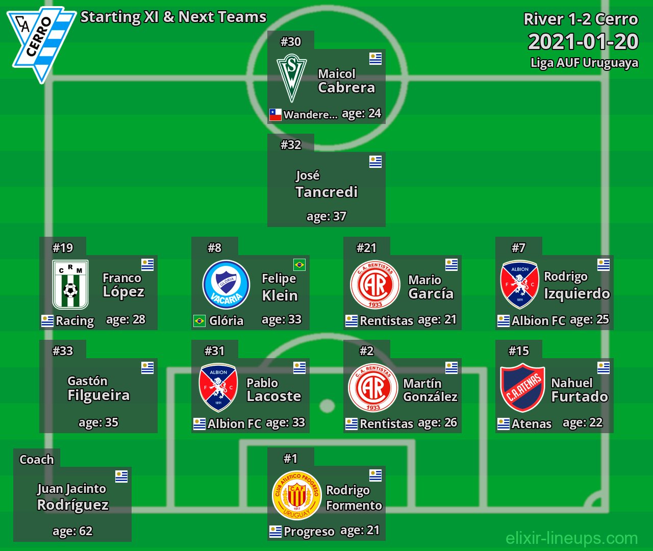 Cerro Starting XI & Next Teams 2021-01-20