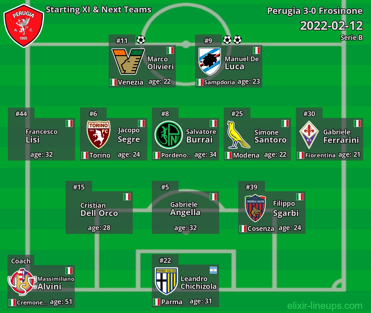 Perugia Starting XI & Next Teams 2022-02-12
