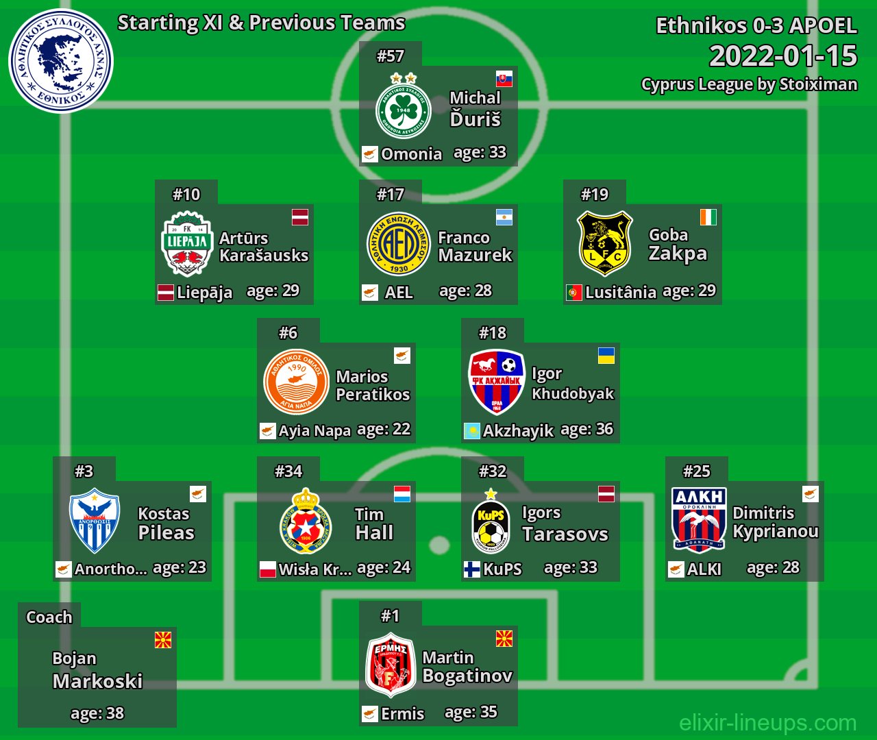 Ethnikos Starting XI & Previous Teams 2022-01-15