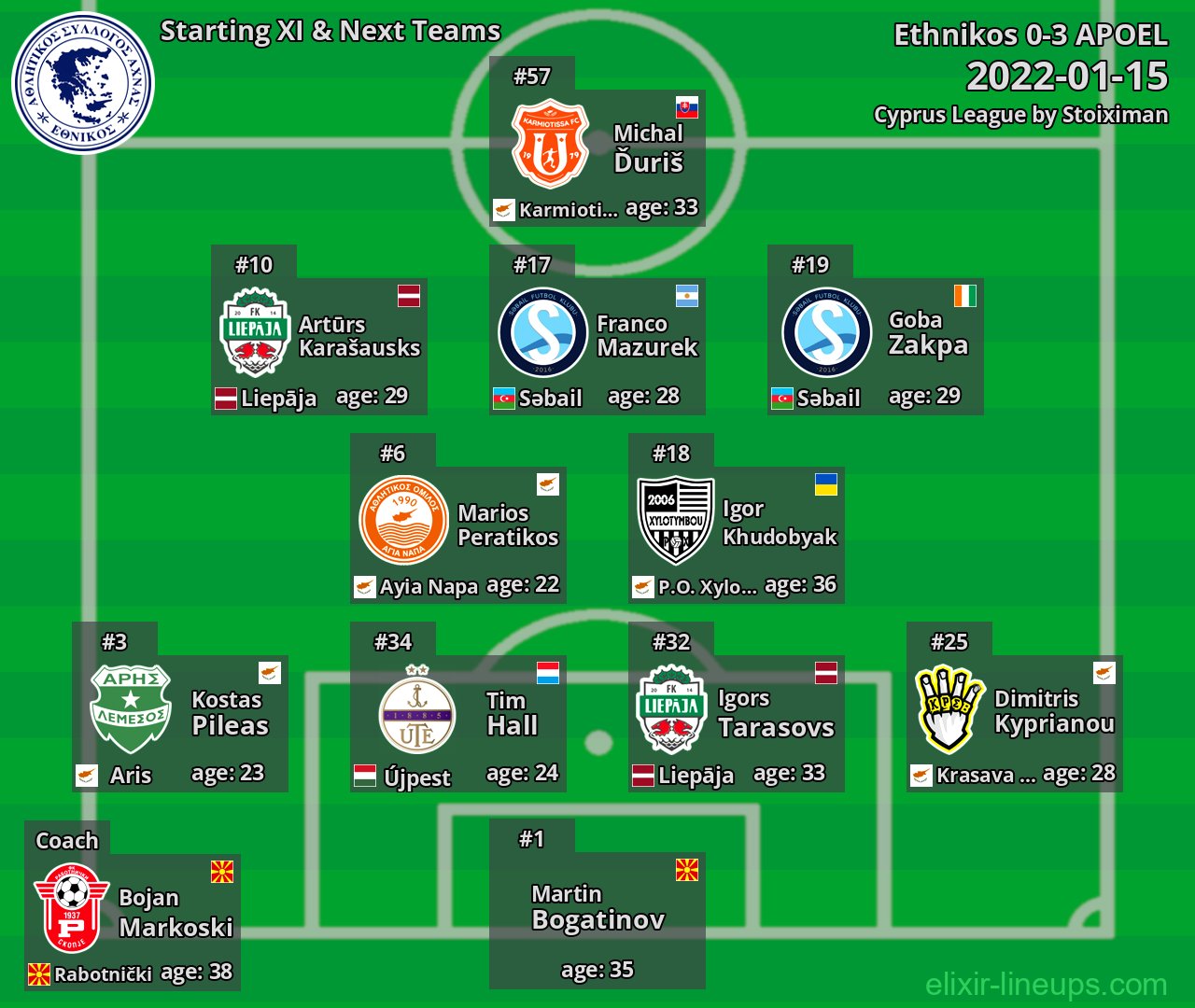 Ethnikos Starting XI & Next Teams 2022-01-15