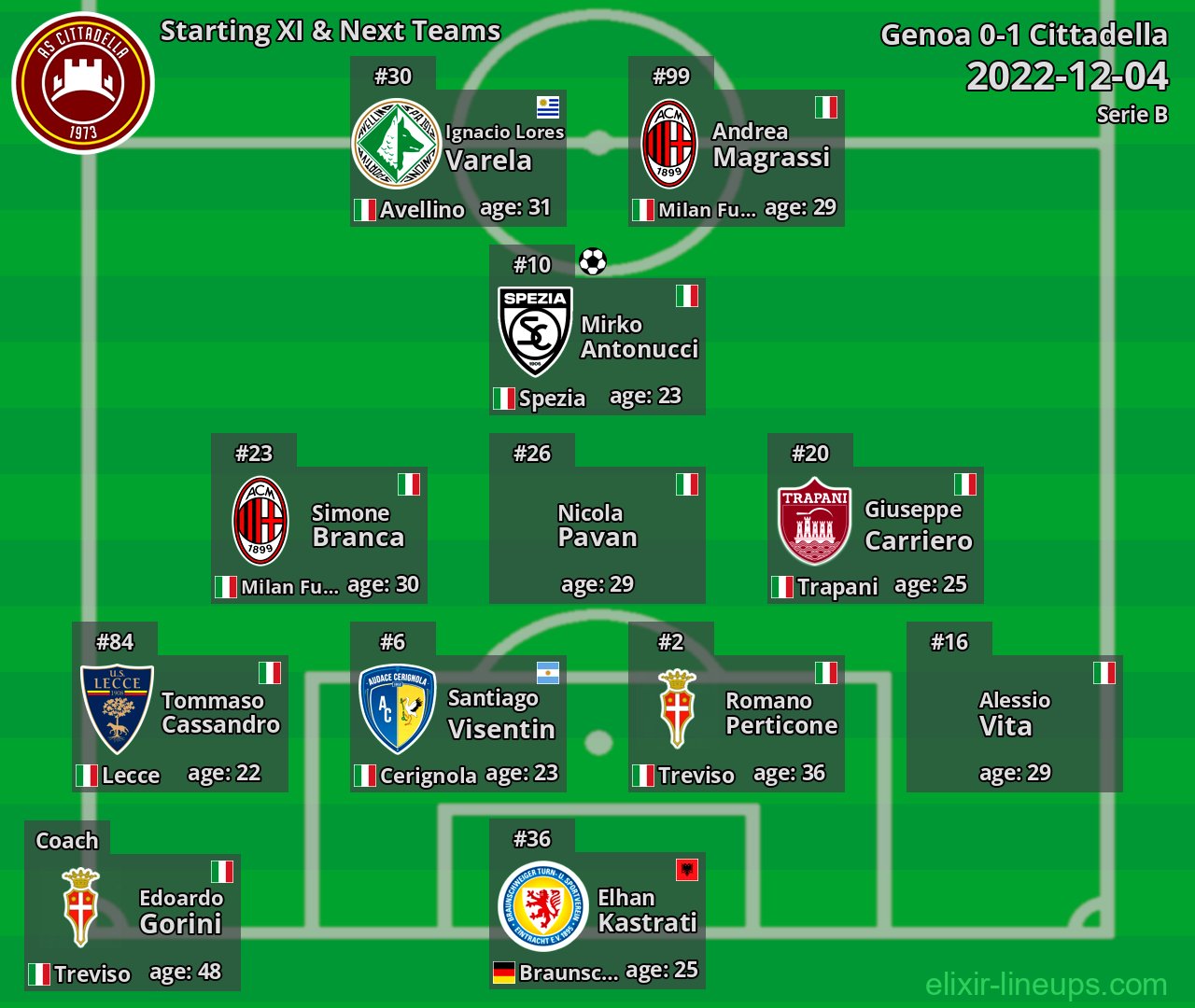 Cittadella Starting XI & Next Teams 2022-12-04