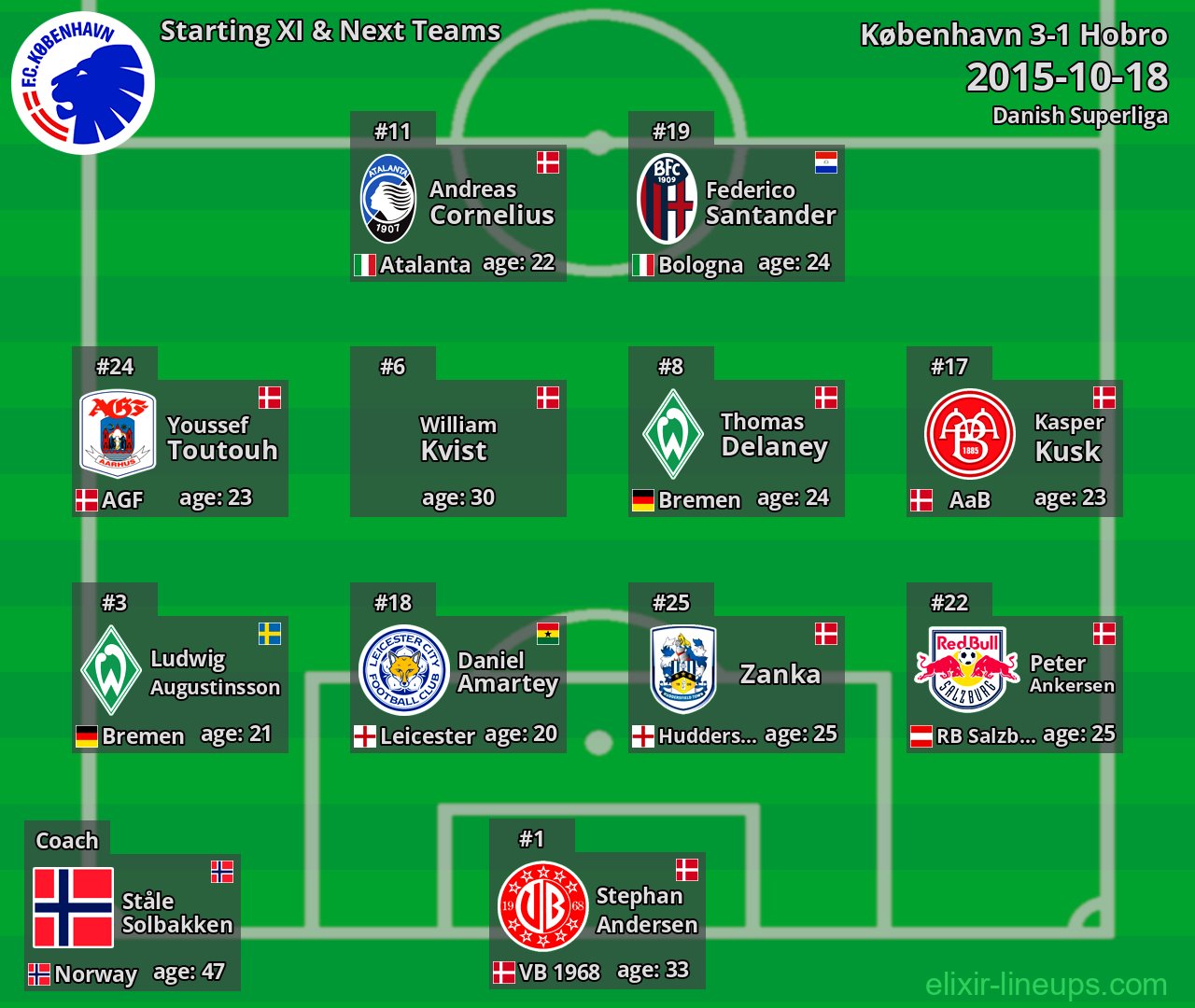 København Starting XI & Next Teams 2015-10-18