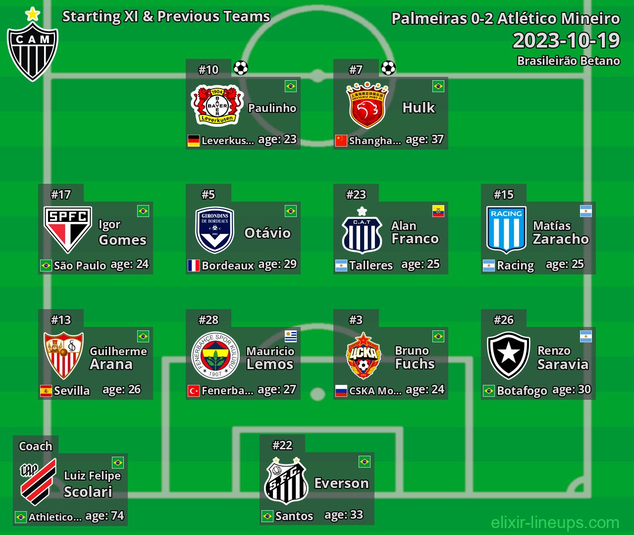 Atlético Mineiro Starting XI & Previous Teams 2023-10-19