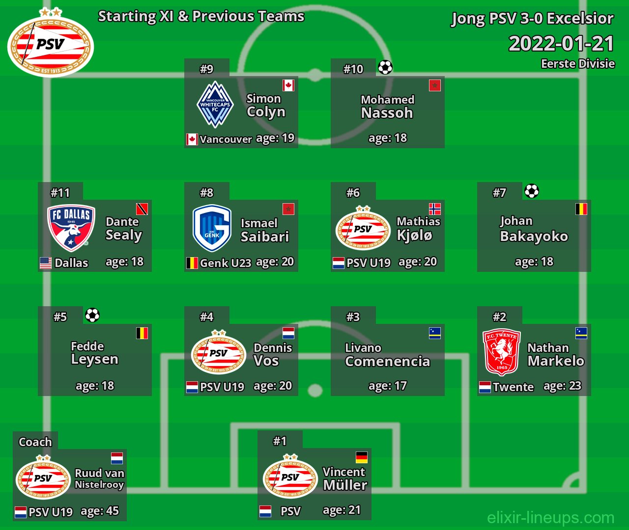 Jong PSV Starting XI & Previous Teams 2022-01-21