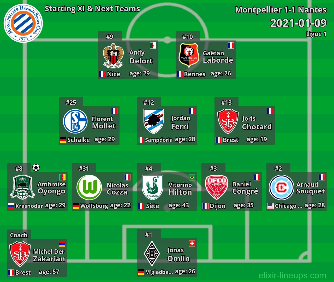 Montpellier Starting XI & Next Teams 2021-01-09