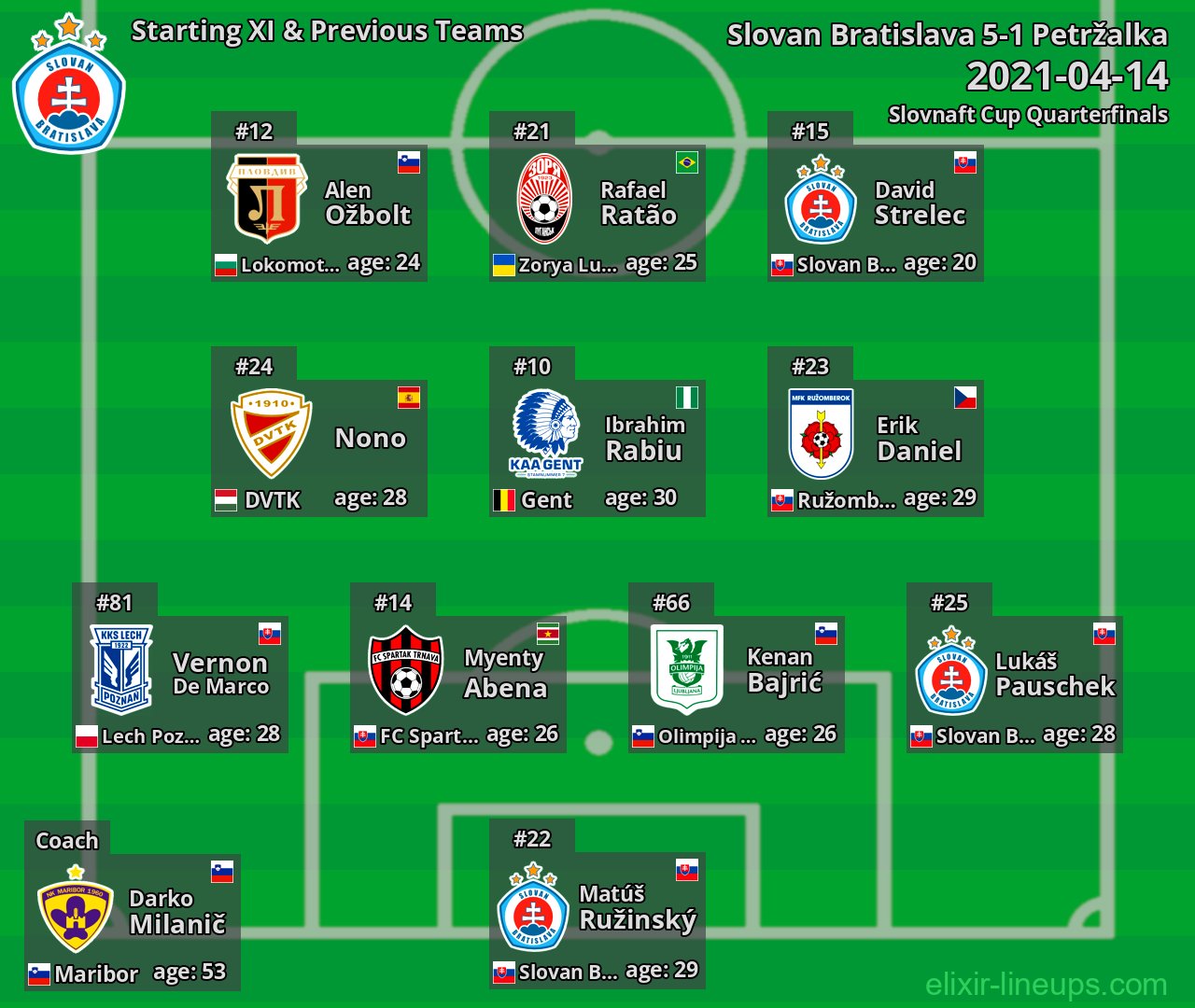 Slovan Bratislava Starting XI & Previous Teams 2021-04-14