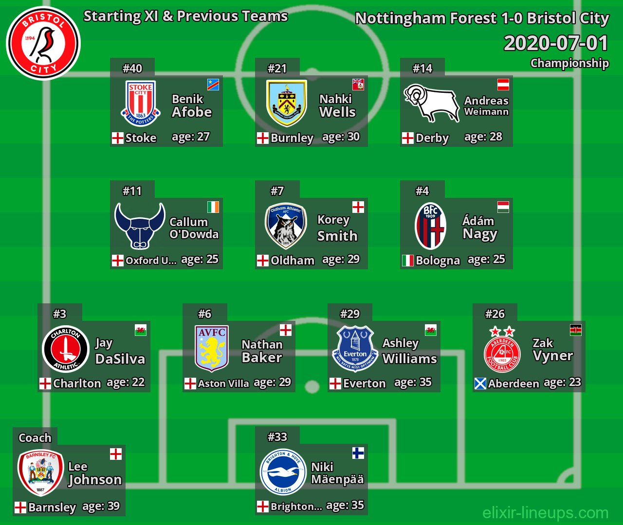 Bristol City Starting XI & Previous Teams 2020-07-01