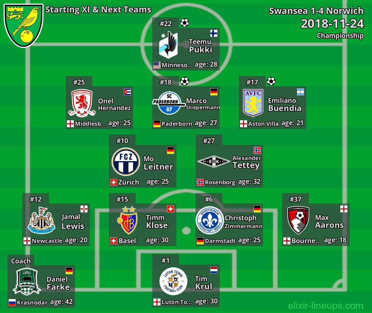 Norwich Starting XI & Next Teams 2018-11-24