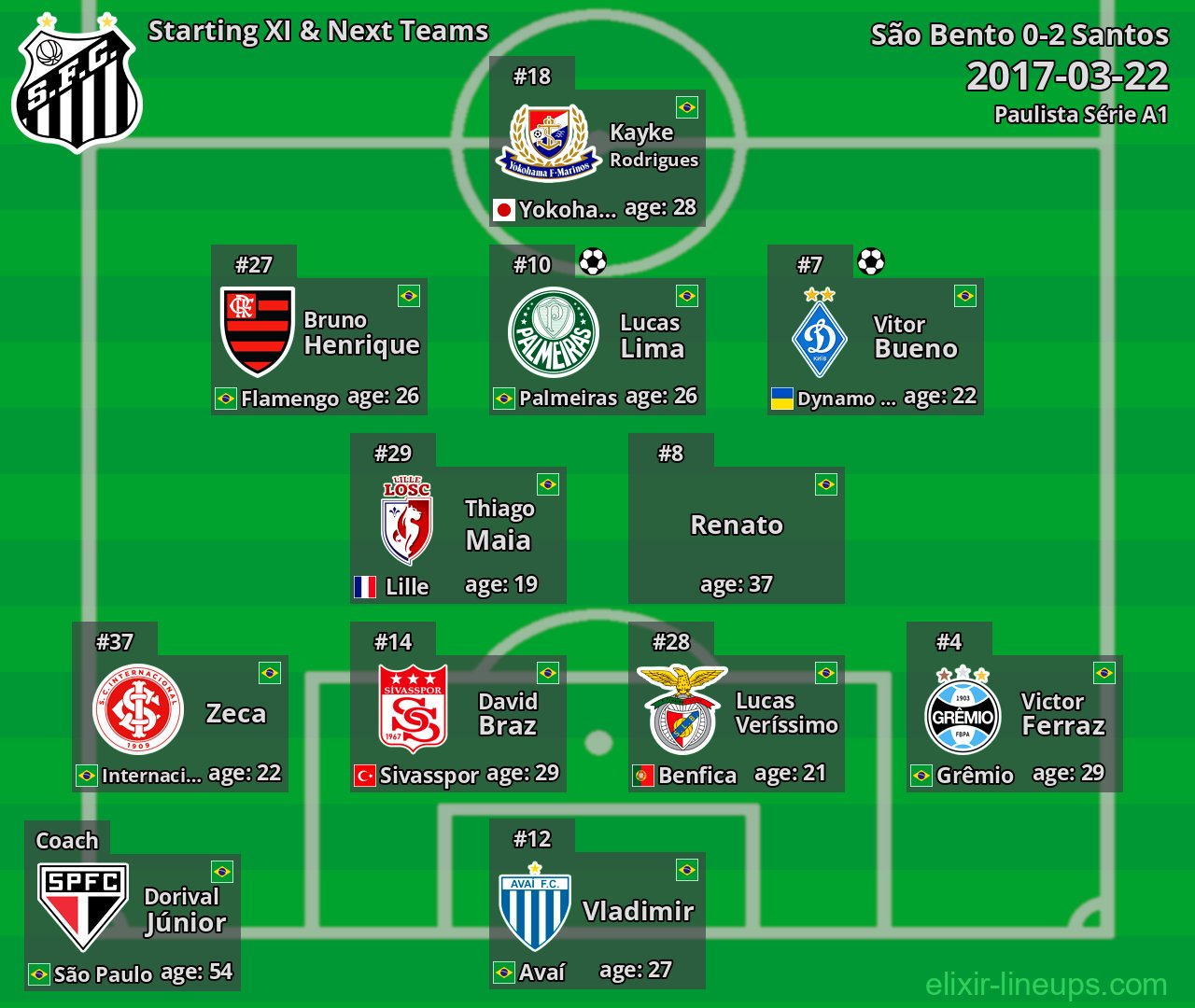 Santos Starting XI & Next Teams 2017-03-22