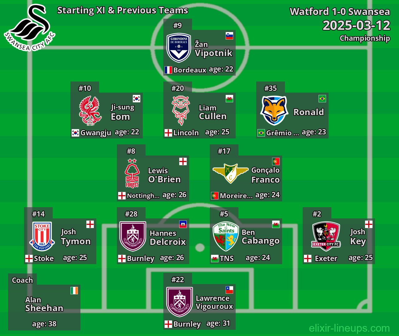 Swansea Starting XI & Previous Teams 2025-03-12