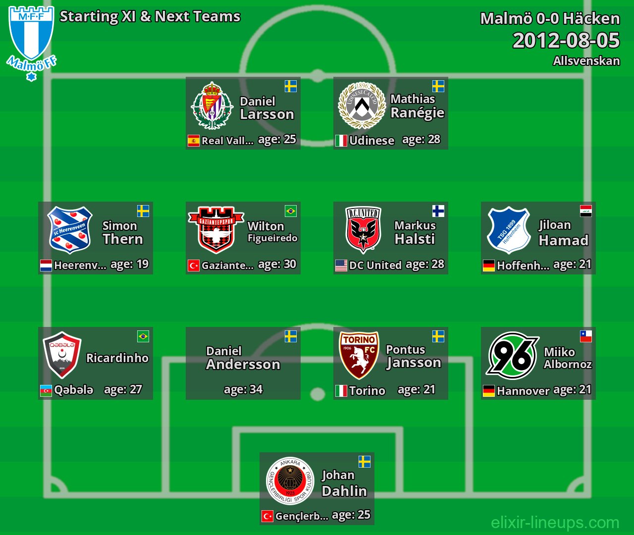 Malmö Starting XI & Next Teams 2012-08-05
