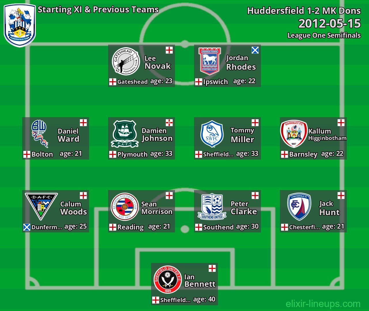 Huddersfield Starting XI & Previous Teams 2012-05-15