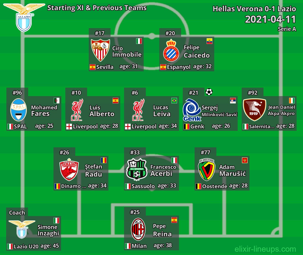 Lazio Starting XI & Previous Teams 2021-04-11