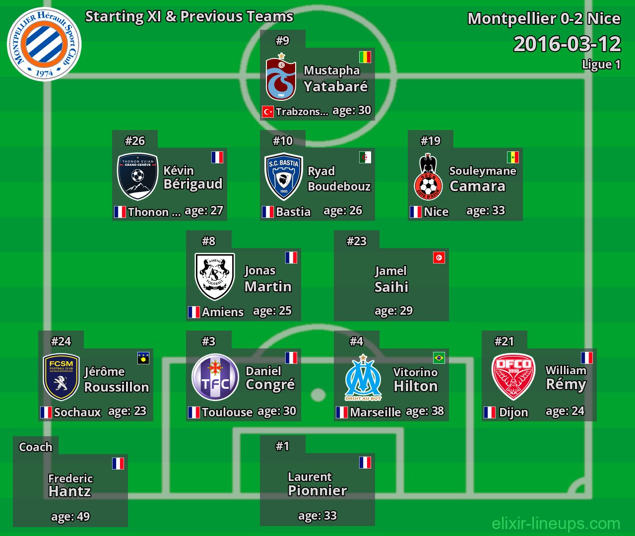 Montpellier Starting XI & Previous Teams 2016-03-12