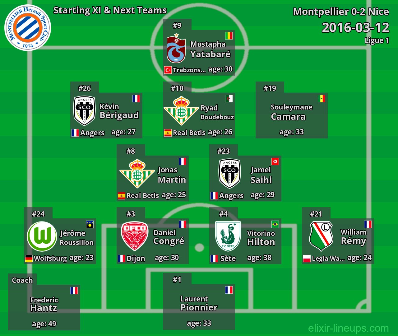 Montpellier Starting XI & Next Teams 2016-03-12