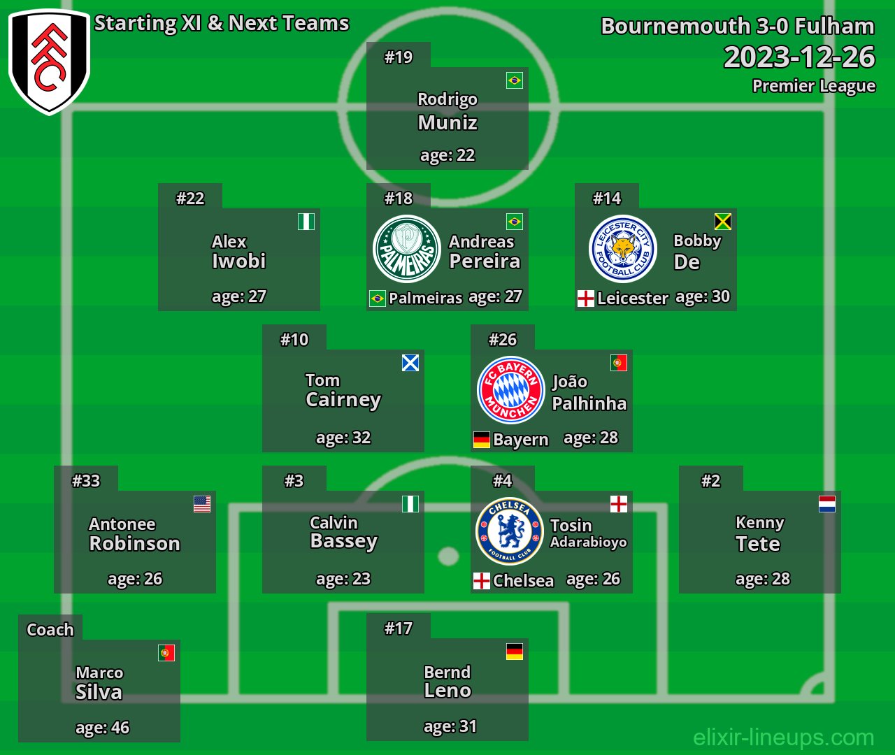 Fulham Starting XI & Next Teams 2023-12-26