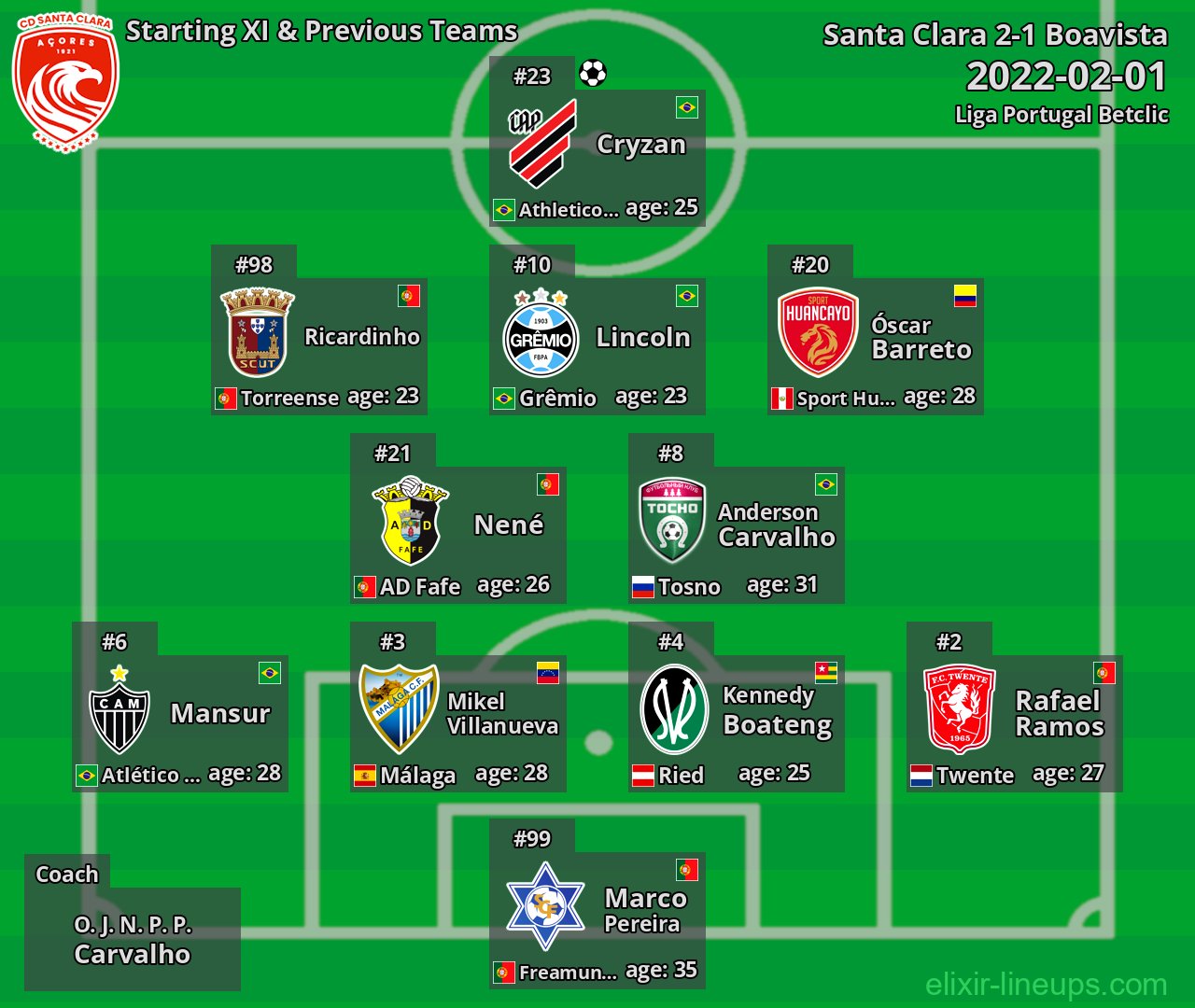 Santa Clara Starting XI & Previous Teams 2022-02-01