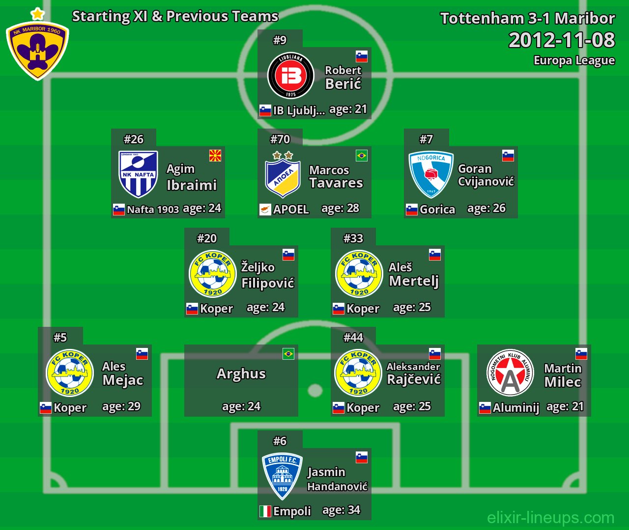 Maribor Starting XI & Previous Teams 2012-11-08