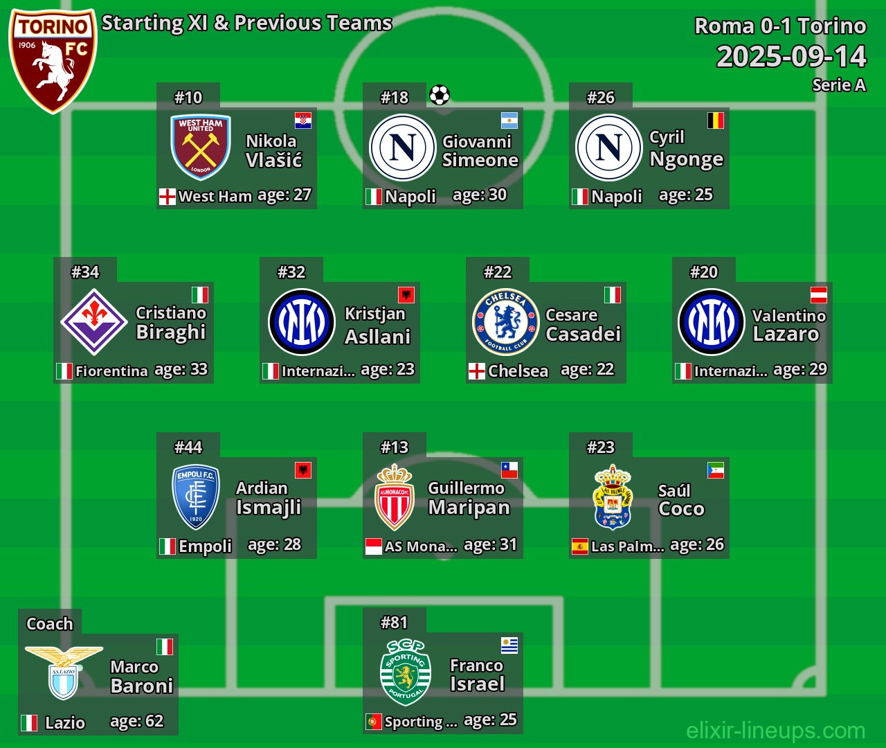 Torino Starting XI & Previous Teams 2025-09-14
