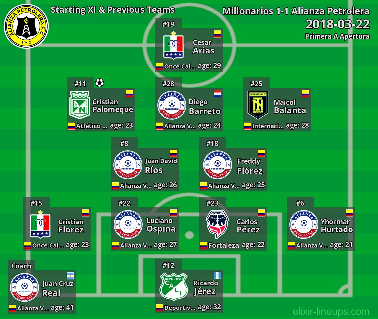 Alianza Petrolera Starting XI & Previous Teams 2018-03-22