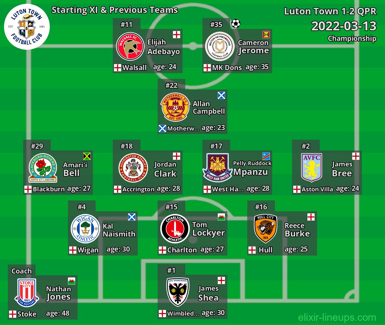 Luton Town Starting XI & Previous Teams 2022-03-13