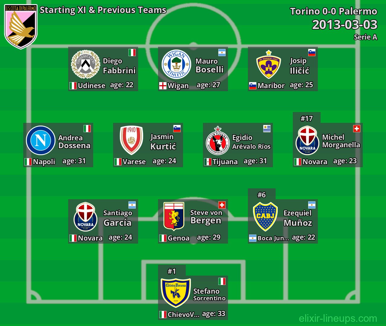 Palermo Starting XI & Previous Teams 2013-03-03