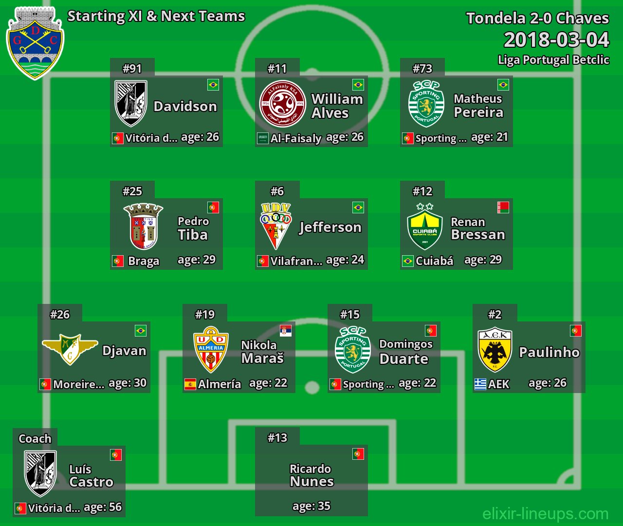 Chaves Starting XI & Next Teams 2018-03-04