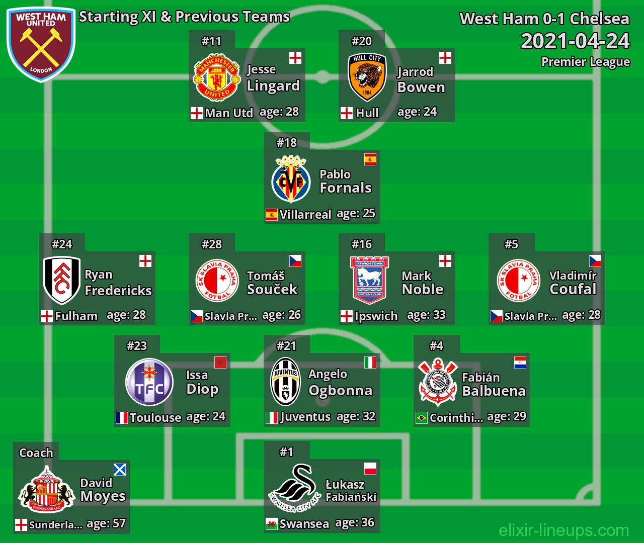 West Ham Starting XI & Previous Teams 2021-04-24