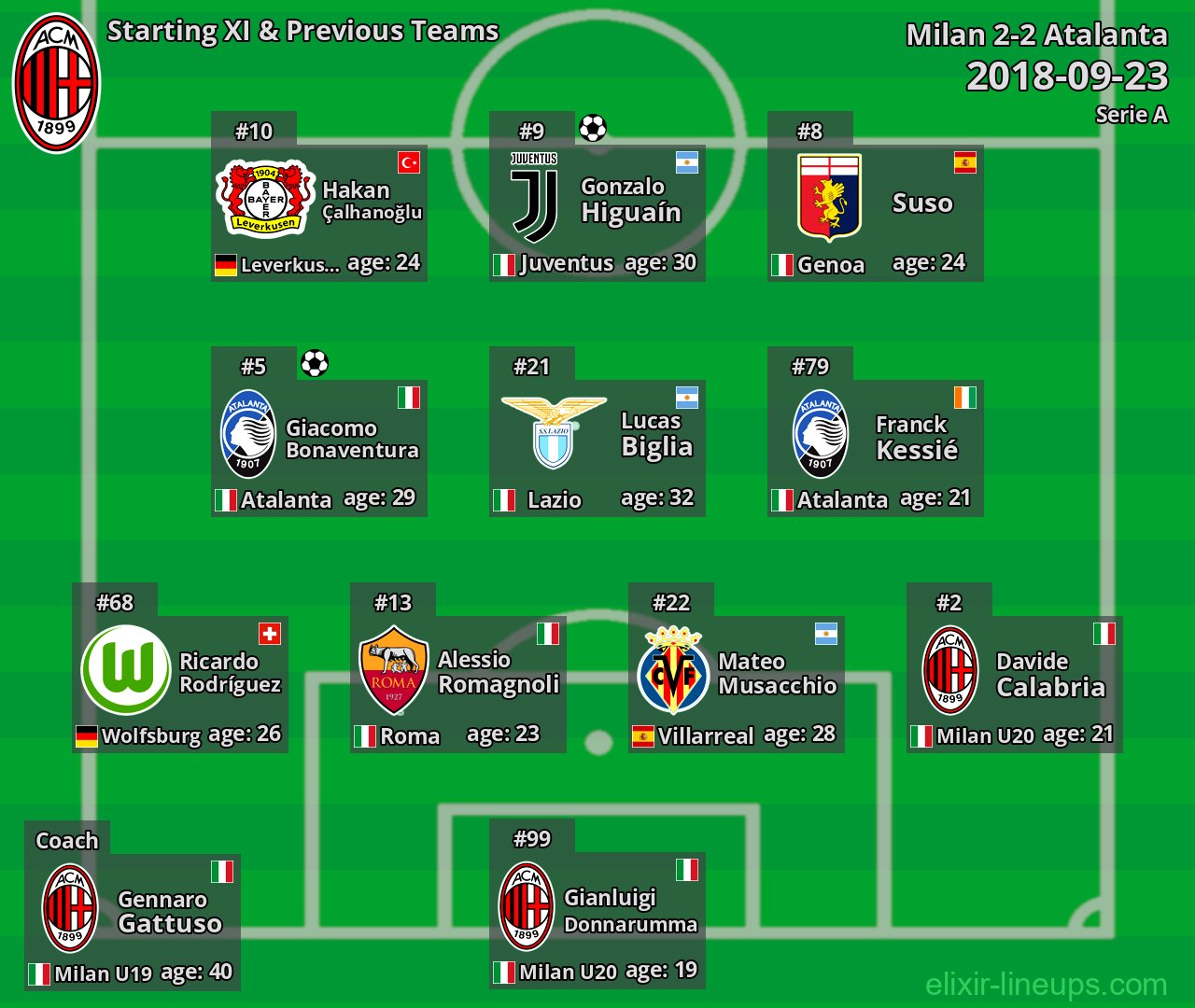 Milan Starting XI & Previous Teams 2018-09-23