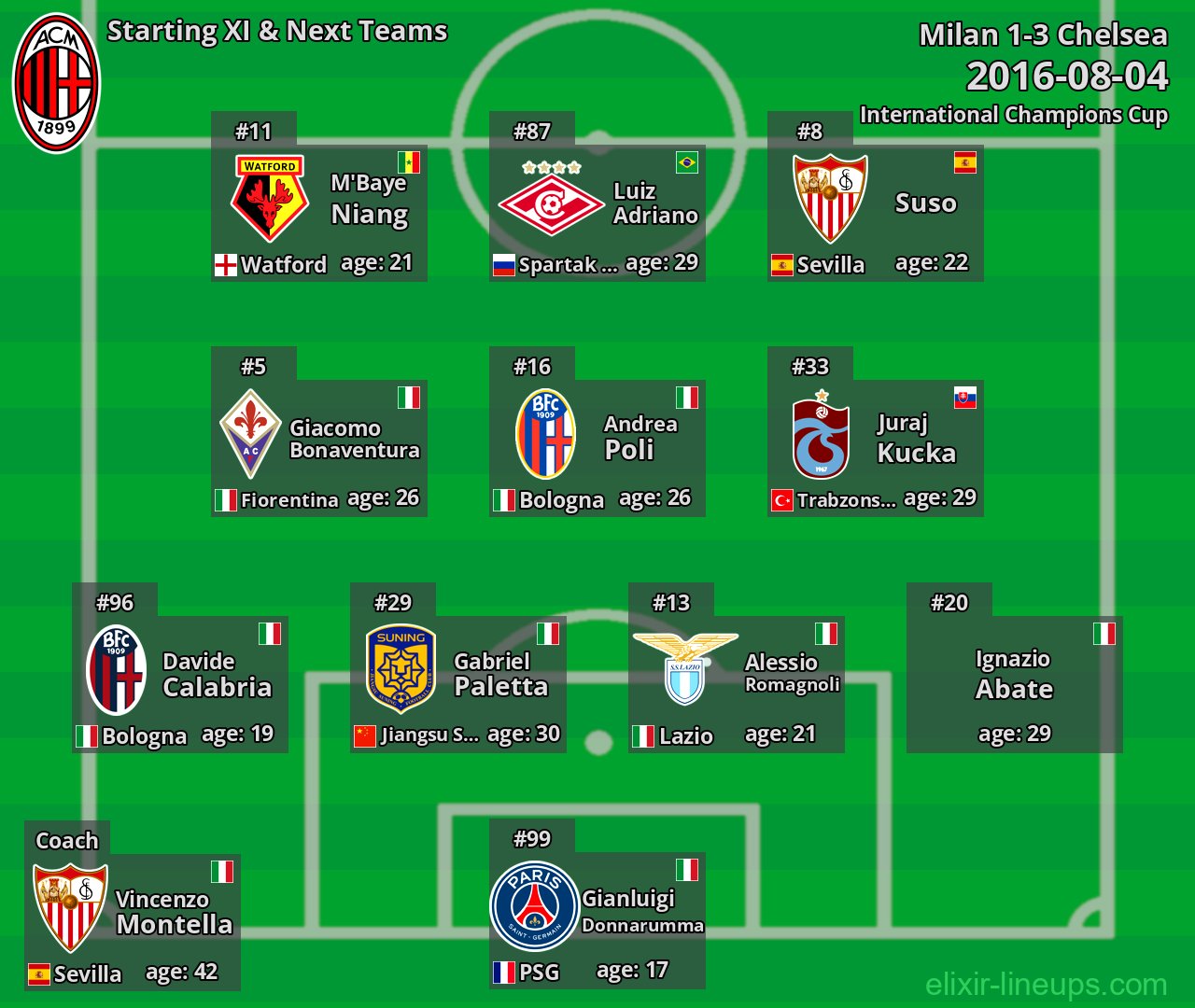 Milan Starting XI & Next Teams 2016-08-04